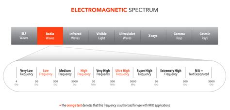 rfid chip types|rfid frequency range.